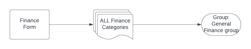 STS Components workflow - OK_ Finance Form.png